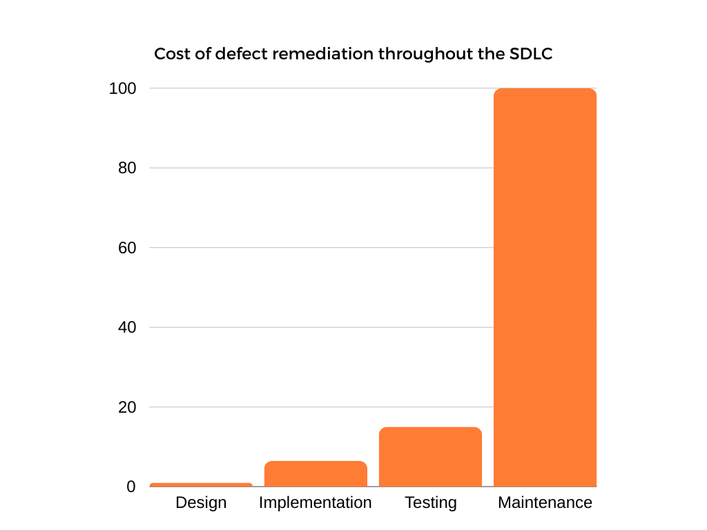 The cost of vulnerability remediation